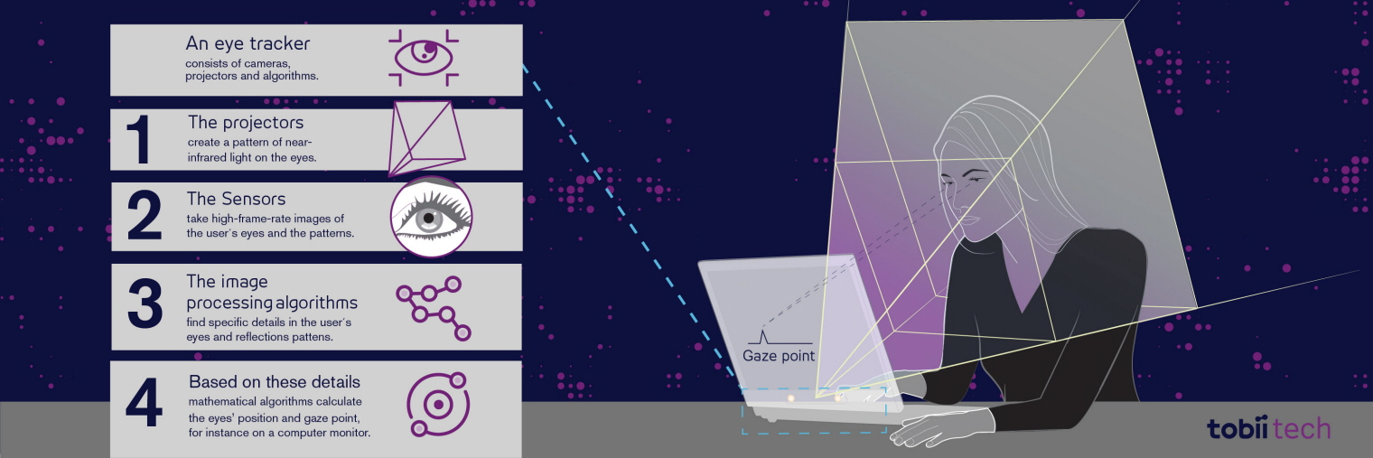 Eye Tracking Identifying Criminals To Sexual Orientation Digital Media Society And Culture 4696