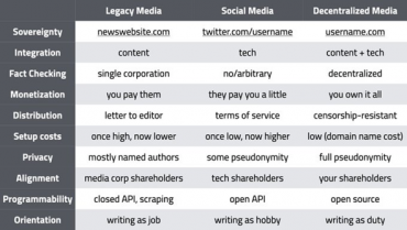 Decentralized social media: Yay or Nay? – Digital Media, Society, and ...